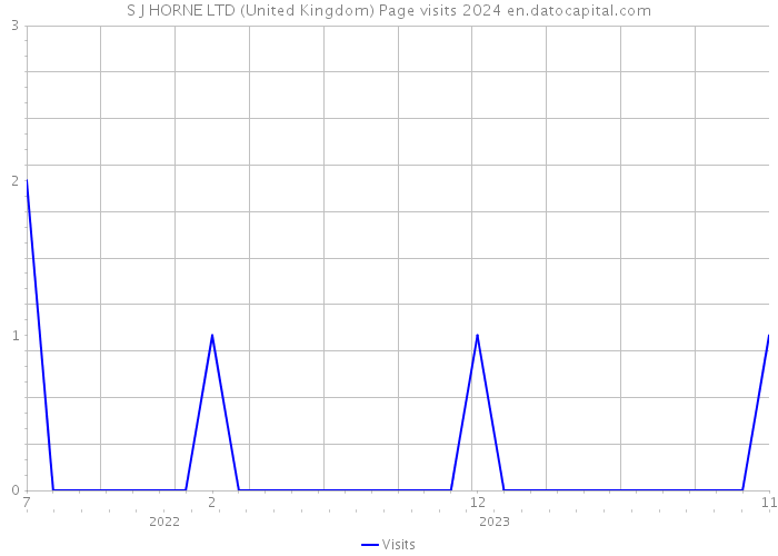 S J HORNE LTD (United Kingdom) Page visits 2024 