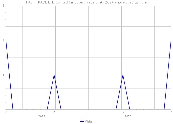 FAST TRADE LTD (United Kingdom) Page visits 2024 