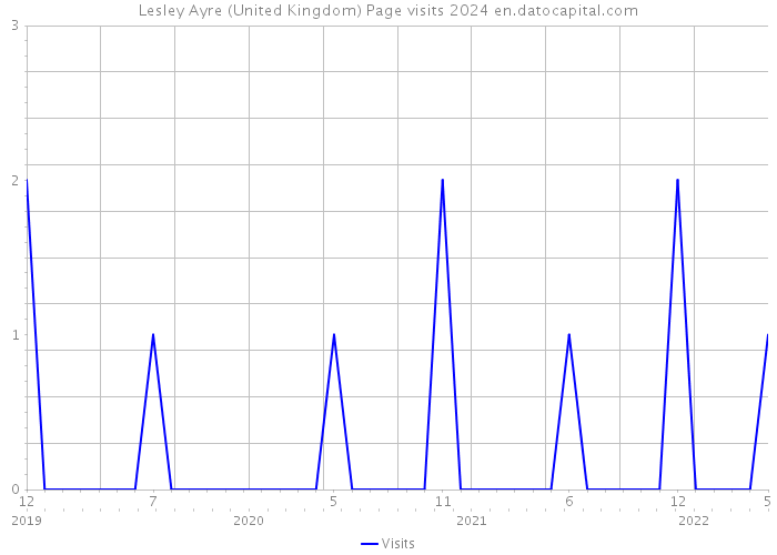 Lesley Ayre (United Kingdom) Page visits 2024 