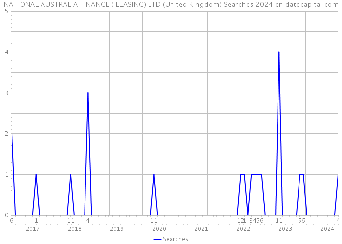 NATIONAL AUSTRALIA FINANCE ( LEASING) LTD (United Kingdom) Searches 2024 