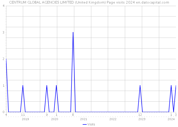 CENTRUM GLOBAL AGENCIES LIMITED (United Kingdom) Page visits 2024 