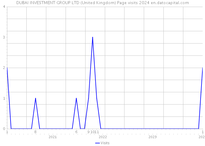 DUBAI INVESTMENT GROUP LTD (United Kingdom) Page visits 2024 