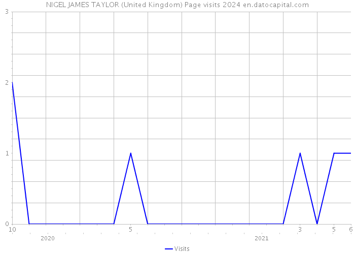 NIGEL JAMES TAYLOR (United Kingdom) Page visits 2024 