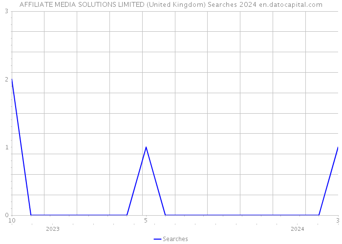 AFFILIATE MEDIA SOLUTIONS LIMITED (United Kingdom) Searches 2024 