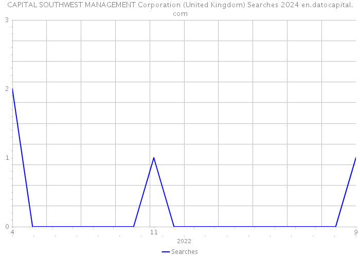 CAPITAL SOUTHWEST MANAGEMENT Corporation (United Kingdom) Searches 2024 