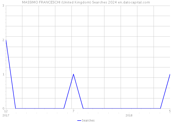 MASSIMO FRANCESCHI (United Kingdom) Searches 2024 