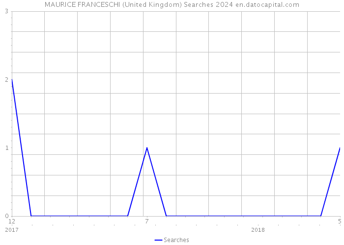 MAURICE FRANCESCHI (United Kingdom) Searches 2024 