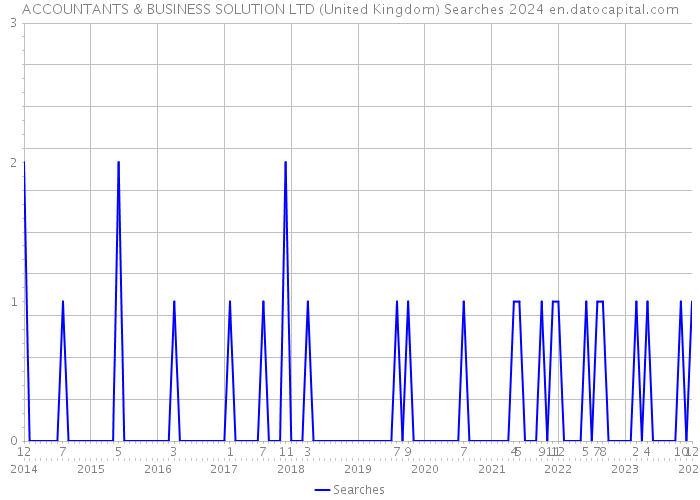 ACCOUNTANTS & BUSINESS SOLUTION LTD (United Kingdom) Searches 2024 
