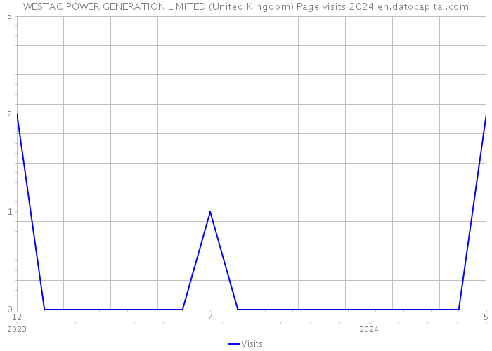 WESTAC POWER GENERATION LIMITED (United Kingdom) Page visits 2024 