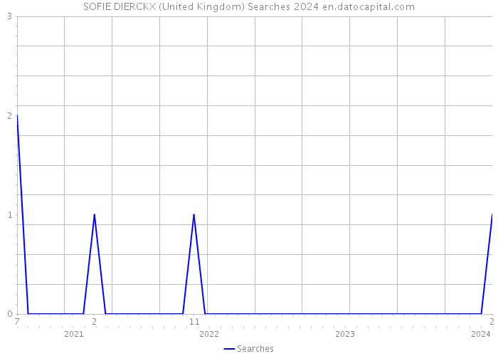 SOFIE DIERCKX (United Kingdom) Searches 2024 