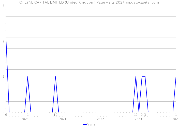 CHEYNE CAPITAL LIMITED (United Kingdom) Page visits 2024 