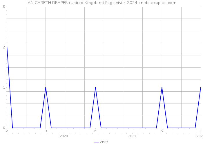 IAN GARETH DRAPER (United Kingdom) Page visits 2024 