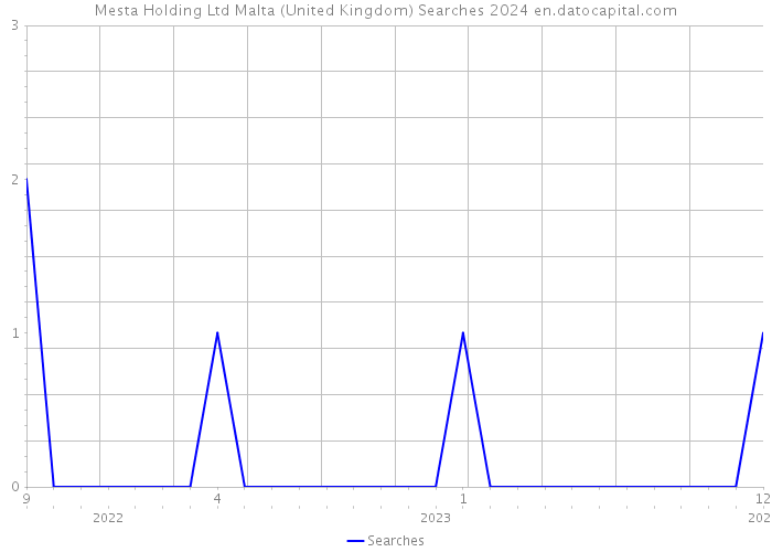 Mesta Holding Ltd Malta (United Kingdom) Searches 2024 