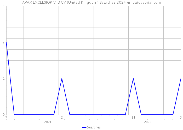 APAX EXCELSIOR VI B CV (United Kingdom) Searches 2024 