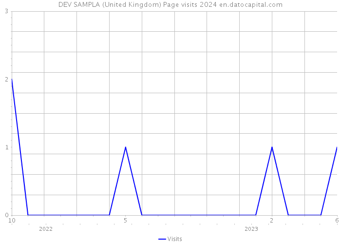 DEV SAMPLA (United Kingdom) Page visits 2024 