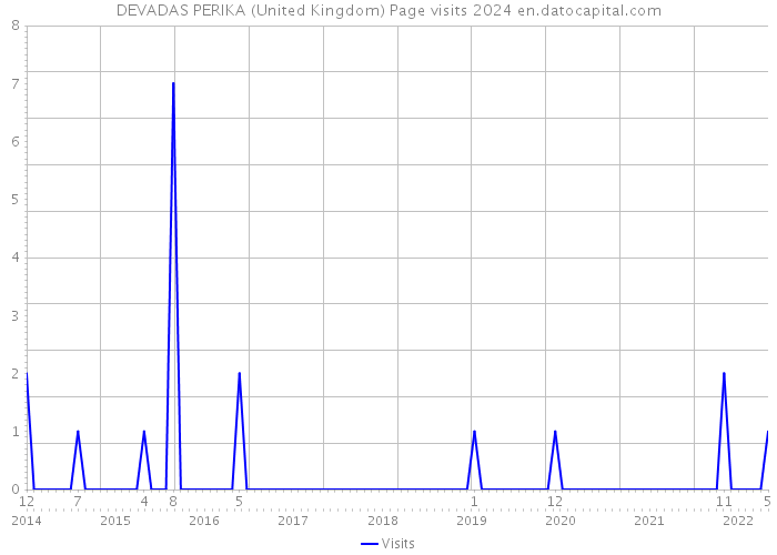 DEVADAS PERIKA (United Kingdom) Page visits 2024 