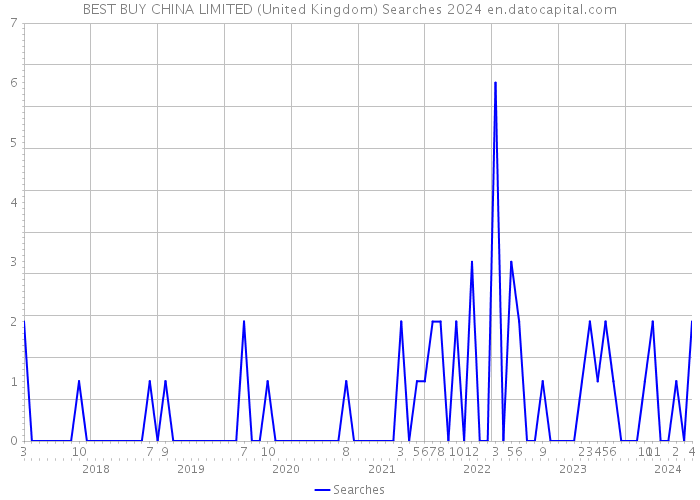 BEST BUY CHINA LIMITED (United Kingdom) Searches 2024 