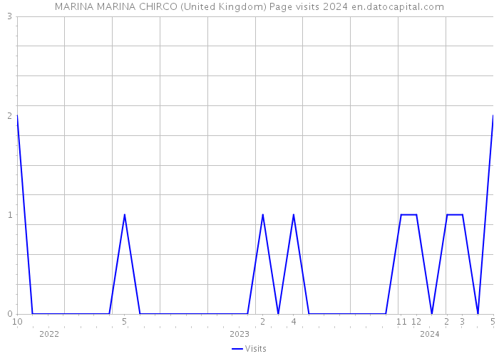 MARINA MARINA CHIRCO (United Kingdom) Page visits 2024 