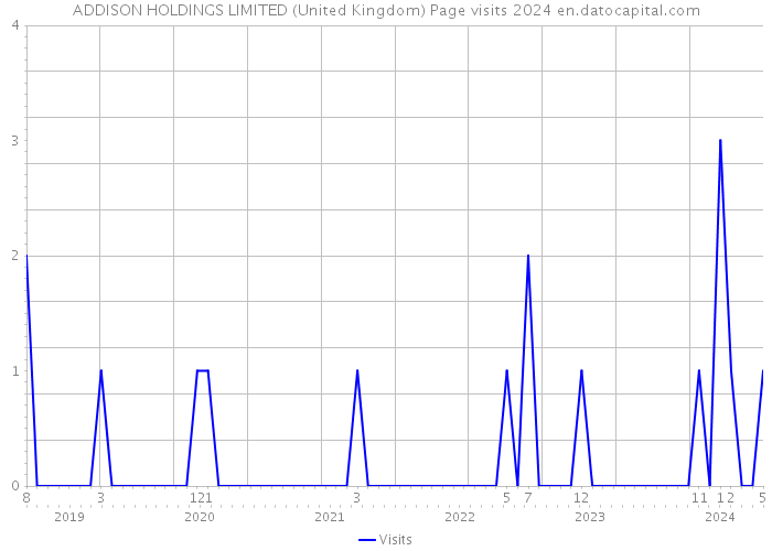 ADDISON HOLDINGS LIMITED (United Kingdom) Page visits 2024 
