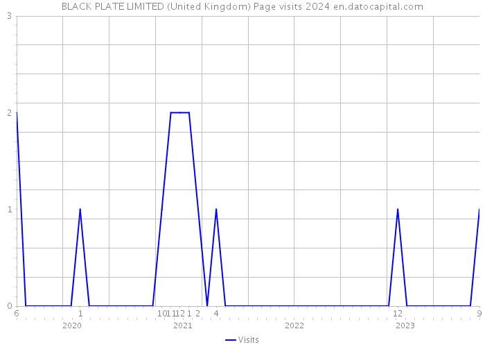 BLACK PLATE LIMITED (United Kingdom) Page visits 2024 