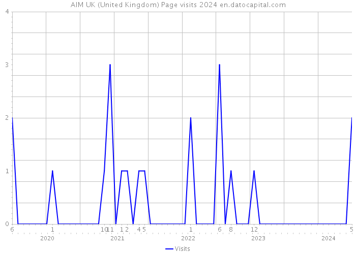 AIM UK (United Kingdom) Page visits 2024 