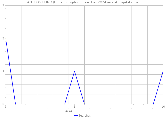 ANTHONY FINO (United Kingdom) Searches 2024 