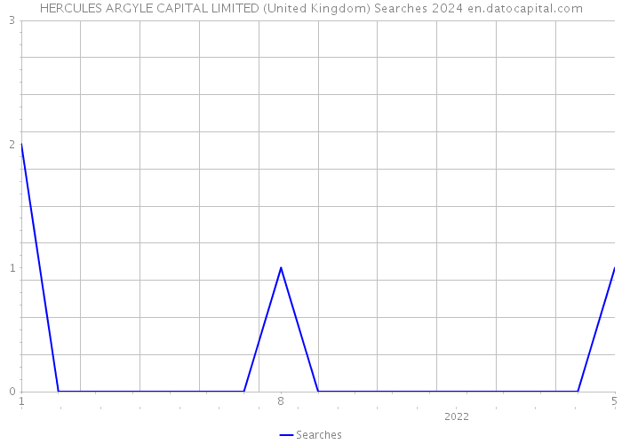 HERCULES ARGYLE CAPITAL LIMITED (United Kingdom) Searches 2024 