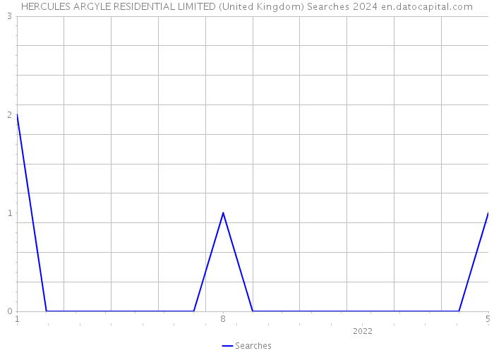 HERCULES ARGYLE RESIDENTIAL LIMITED (United Kingdom) Searches 2024 