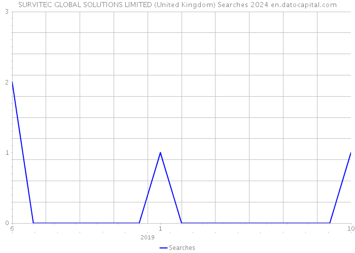 SURVITEC GLOBAL SOLUTIONS LIMITED (United Kingdom) Searches 2024 
