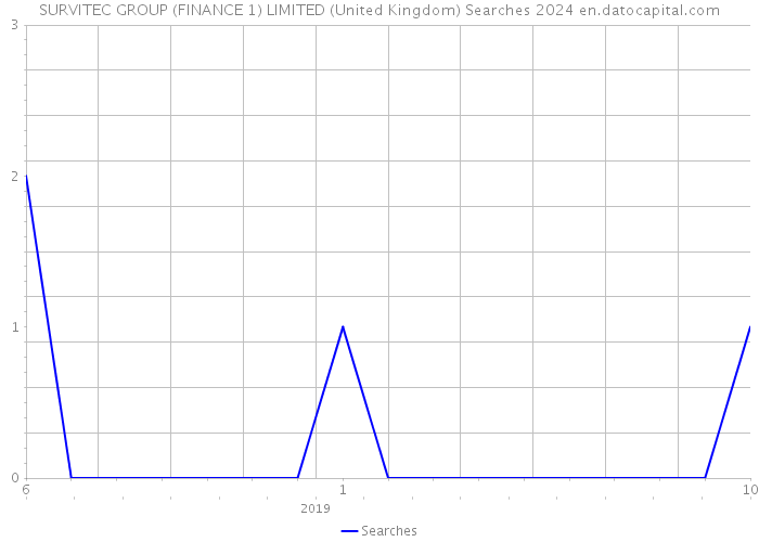 SURVITEC GROUP (FINANCE 1) LIMITED (United Kingdom) Searches 2024 
