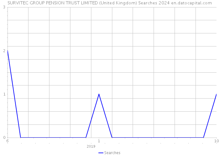 SURVITEC GROUP PENSION TRUST LIMITED (United Kingdom) Searches 2024 