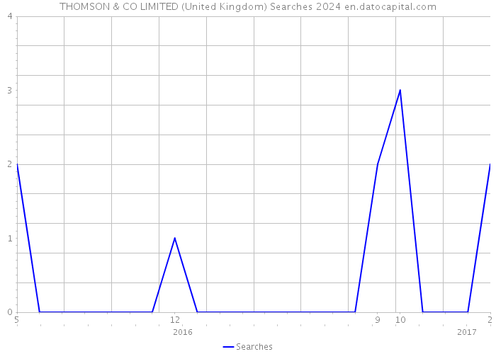 THOMSON & CO LIMITED (United Kingdom) Searches 2024 