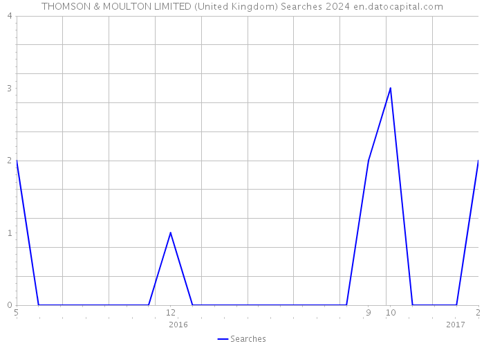 THOMSON & MOULTON LIMITED (United Kingdom) Searches 2024 