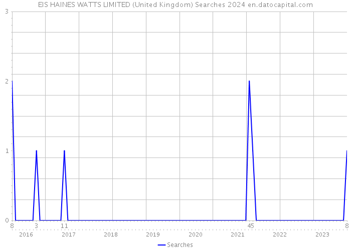 EIS HAINES WATTS LIMITED (United Kingdom) Searches 2024 