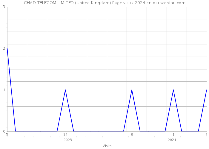 CHAD TELECOM LIMITED (United Kingdom) Page visits 2024 