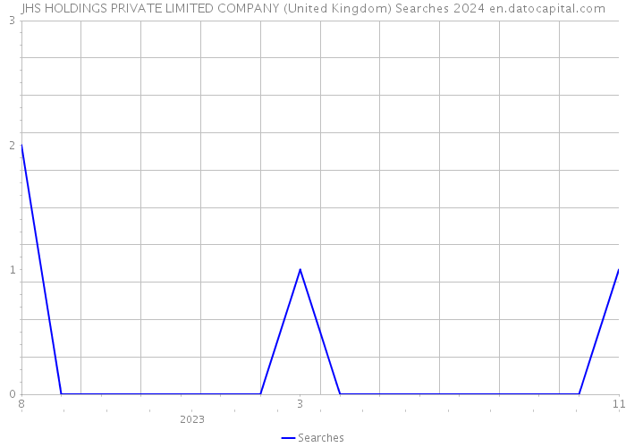 JHS HOLDINGS PRIVATE LIMITED COMPANY (United Kingdom) Searches 2024 