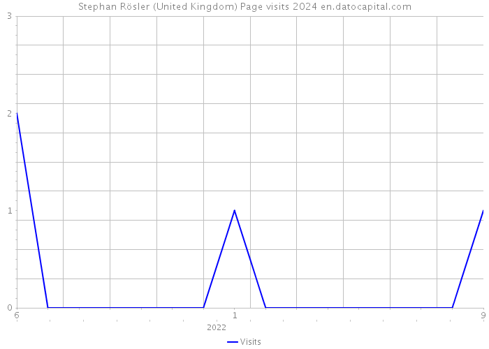 Stephan Rösler (United Kingdom) Page visits 2024 