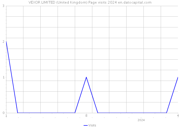 VEXOR LIMITED (United Kingdom) Page visits 2024 