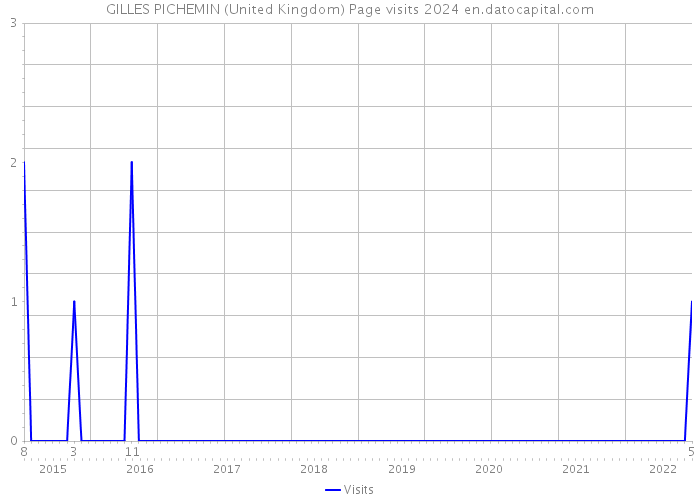 GILLES PICHEMIN (United Kingdom) Page visits 2024 