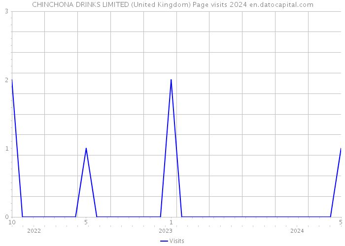 CHINCHONA DRINKS LIMITED (United Kingdom) Page visits 2024 
