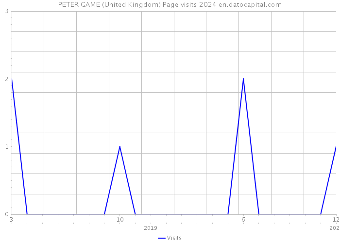 PETER GAME (United Kingdom) Page visits 2024 