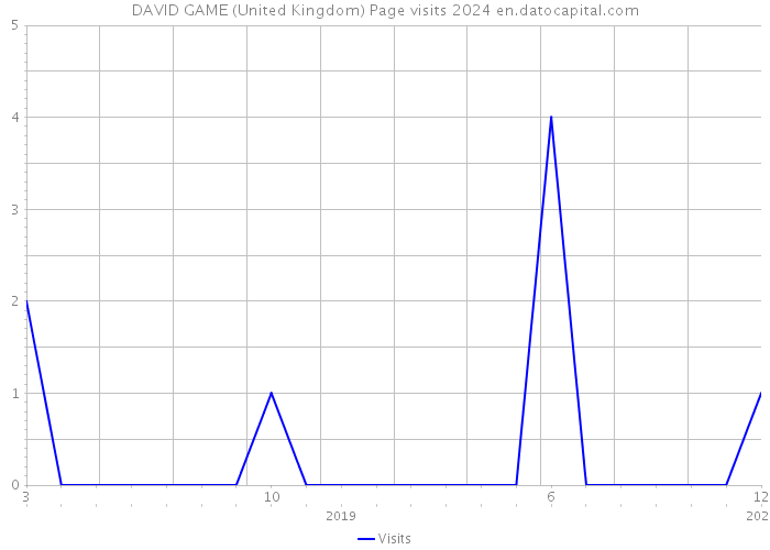 DAVID GAME (United Kingdom) Page visits 2024 