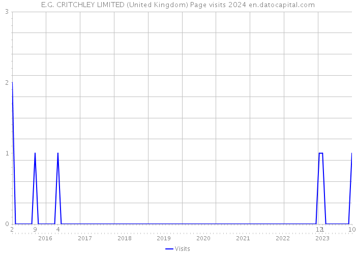 E.G. CRITCHLEY LIMITED (United Kingdom) Page visits 2024 