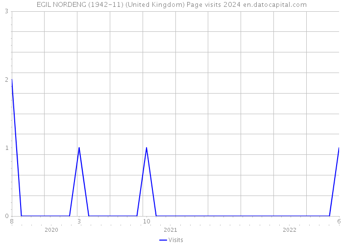 EGIL NORDENG (1942-11) (United Kingdom) Page visits 2024 