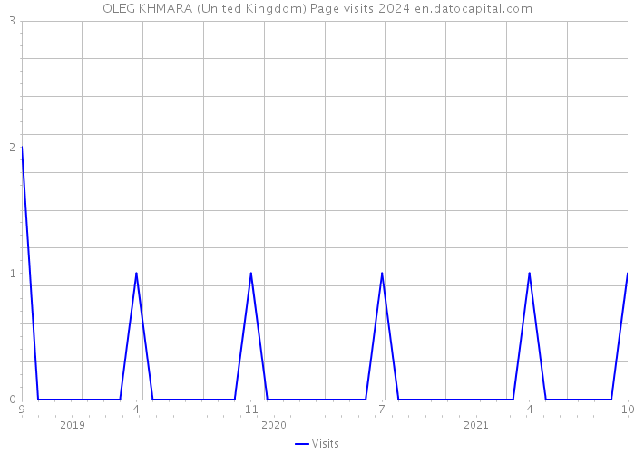 OLEG KHMARA (United Kingdom) Page visits 2024 