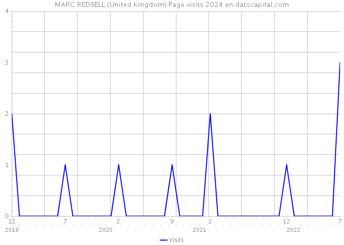 MARC REDSELL (United Kingdom) Page visits 2024 