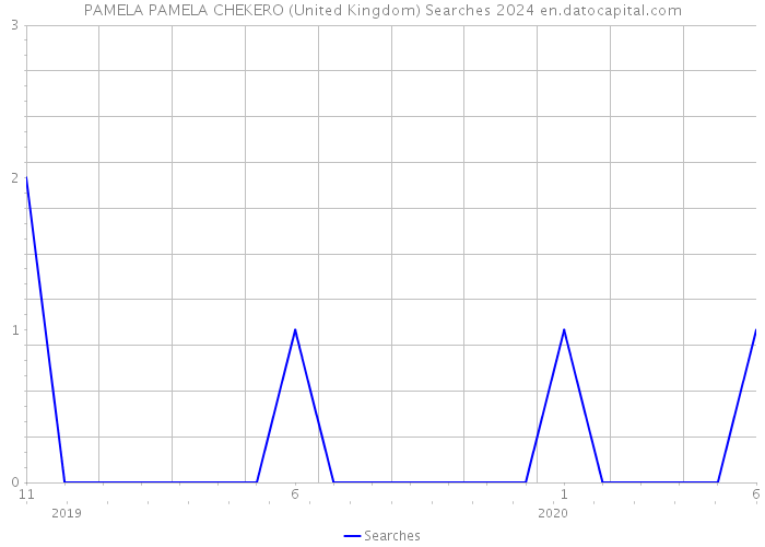 PAMELA PAMELA CHEKERO (United Kingdom) Searches 2024 