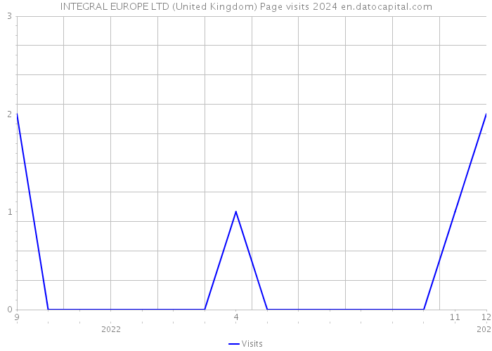 INTEGRAL EUROPE LTD (United Kingdom) Page visits 2024 