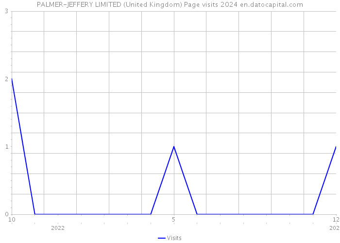 PALMER-JEFFERY LIMITED (United Kingdom) Page visits 2024 