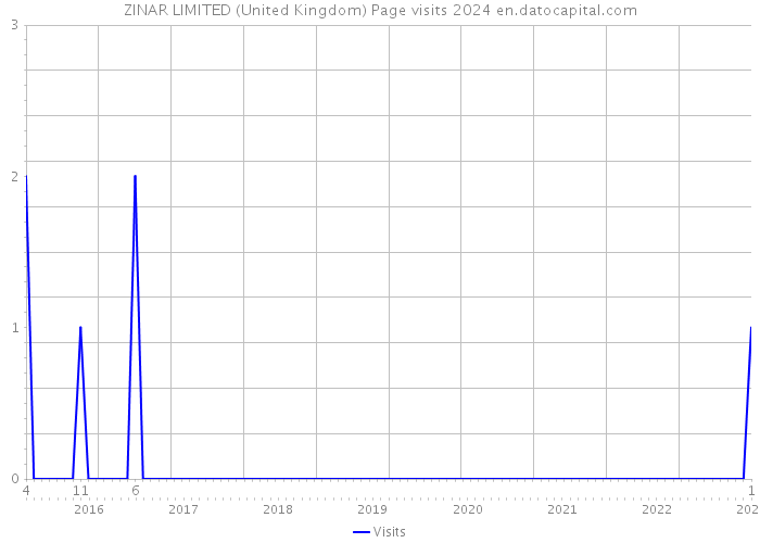 ZINAR LIMITED (United Kingdom) Page visits 2024 